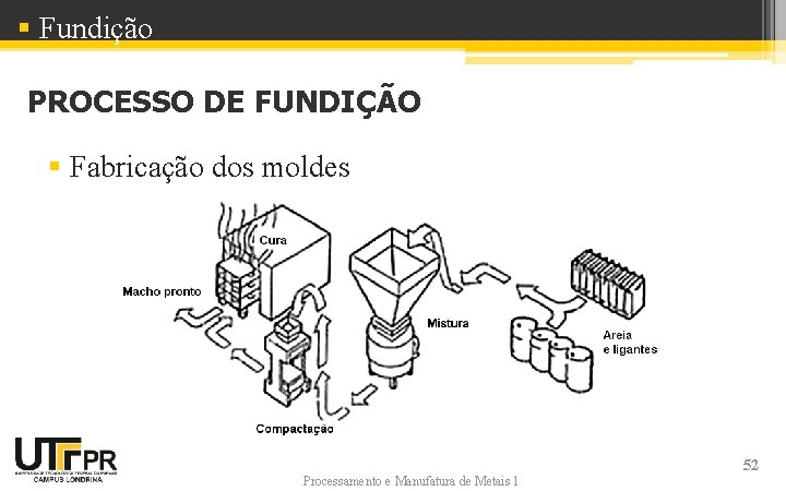 § Fundição PROCESSO DE FUNDIÇÃO § Fabricação dos moldes Processamento e Manufatura de Metais