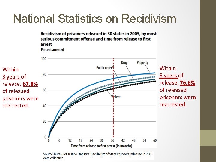 National Statistics on Recidivism Within 3 years of release, 67. 8% of released prisoners