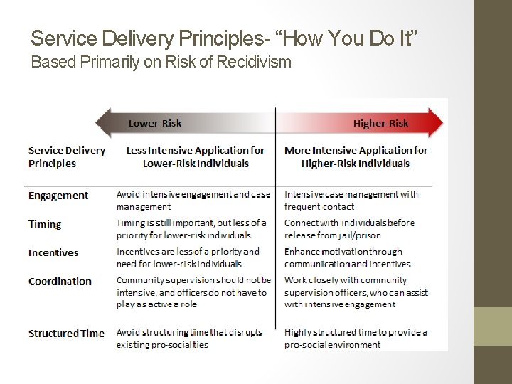 Service Delivery Principles- “How You Do It” Based Primarily on Risk of Recidivism 