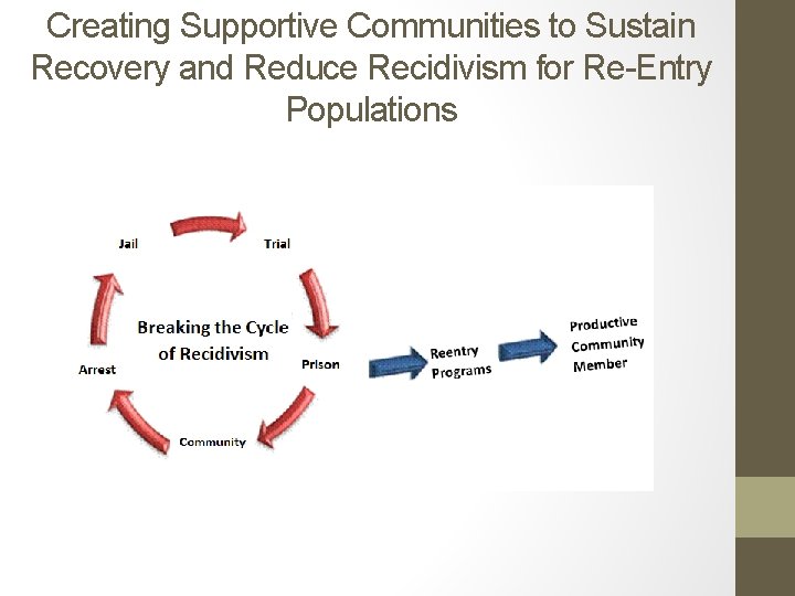 Creating Supportive Communities to Sustain Recovery and Reduce Recidivism for Re-Entry Populations 