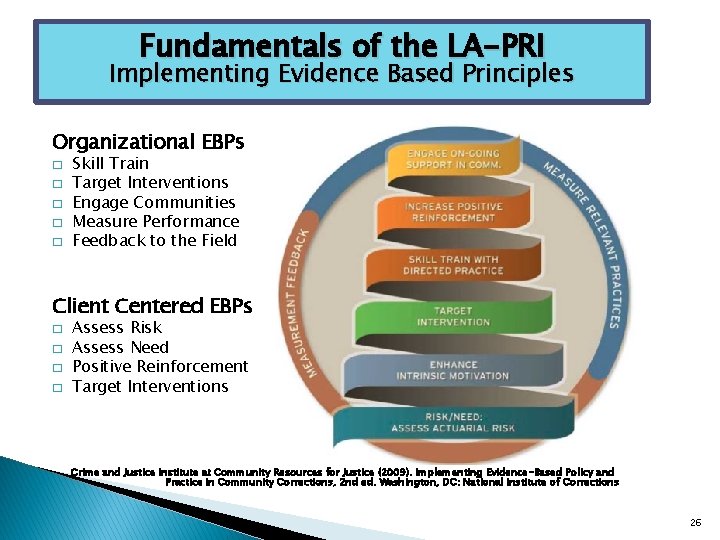 Fundamentals of the LA-PRI Implementing Evidence Based. Principals Principles Organizational EBPs � � �