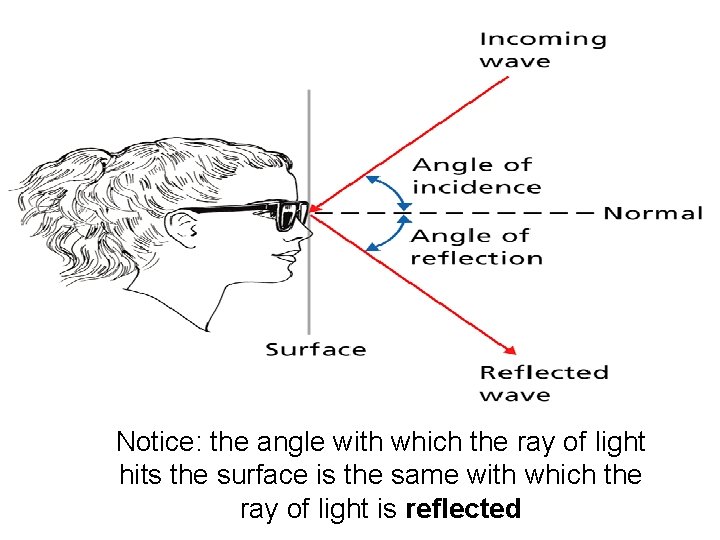 Notice: the angle with which the ray of light hits the surface is the