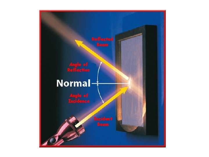 Reflected Beam Angle of Reflection Angle of Incidence Incident Beam 