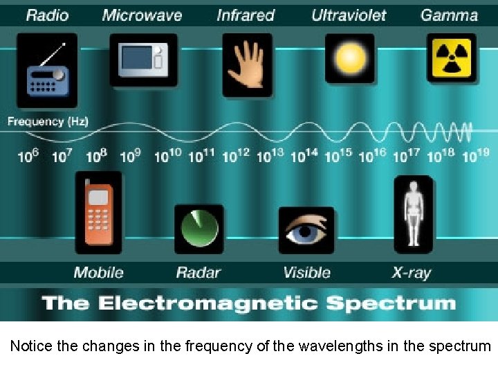 Notice the changes in the frequency of the wavelengths in the spectrum 