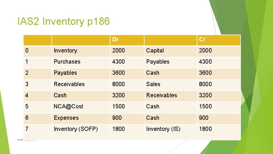 IAS 2 Inventory p 186 Dr Cr 0 Inventory 2000 Capital 2000 1 Purchases