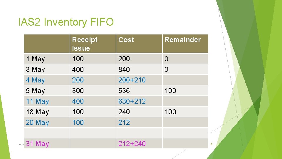 IAS 2 Inventory FIFO 1 May 3 May 4 May 9 May 11 May