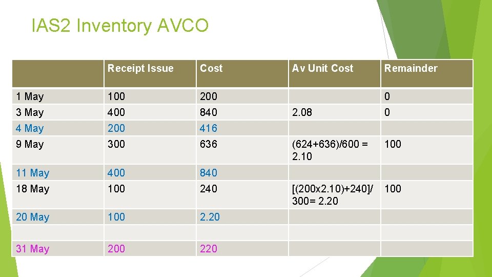 IAS 2 Inventory AVCO Receipt Issue Cost 1 May 100 200 3 May 400