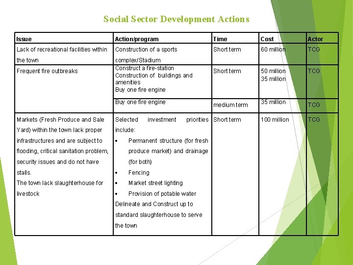 Social Sector Development Actions Issue Action/program Time Cost Actor Lack of recreational facilities within