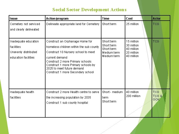 Social Sector Development Actions Issue Action/program Cemetery not serviced Time Cost Actor Delineate appropriate