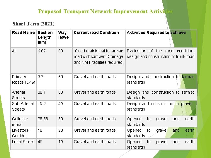 Proposed Transport Network Improvement Activities Short Term (2021) Road Name Section Length (km) Way