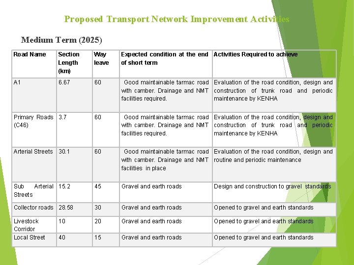 Proposed Transport Network Improvement Activities Medium Term (2025) Road Name Section Length (km) Way