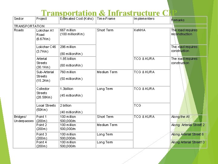 Sector Transportation & Infrastructure CIP Project TRANSPORTATION Roads Lokichar A 1 Road (6. 67