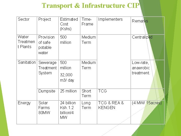 Transport & Infrastructure CIP Sector Project Water Provision Treatmen of safe t Plants potable