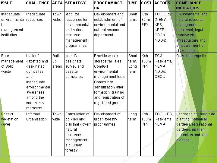 ISSUE CHALLENGE AREA STRATEGY Inadequate environmenta resources l management institution Town wide. PROGRAM/ACTI ON