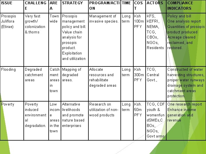 ISSUE CHALLENG ARE E A STRATEGY Prosopis Juliflora (Etirae) Very fast growth/ colonization &