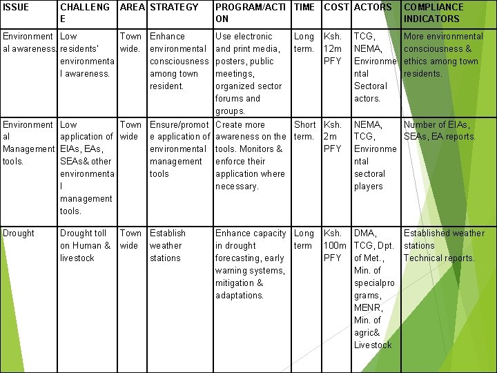 ISSUE CHALLENG E AREA STRATEGY PROGRAM/ACTI TIME COST ACTORS ON COMPLIANCE INDICATORS Environment Low