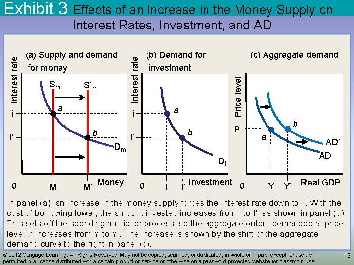 Effects of an Increase in the Money Supply on Interest Rates, Investment, and AD