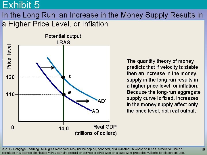 Exhibit 5 Price level In the Long Run, an Increase in the Money Supply