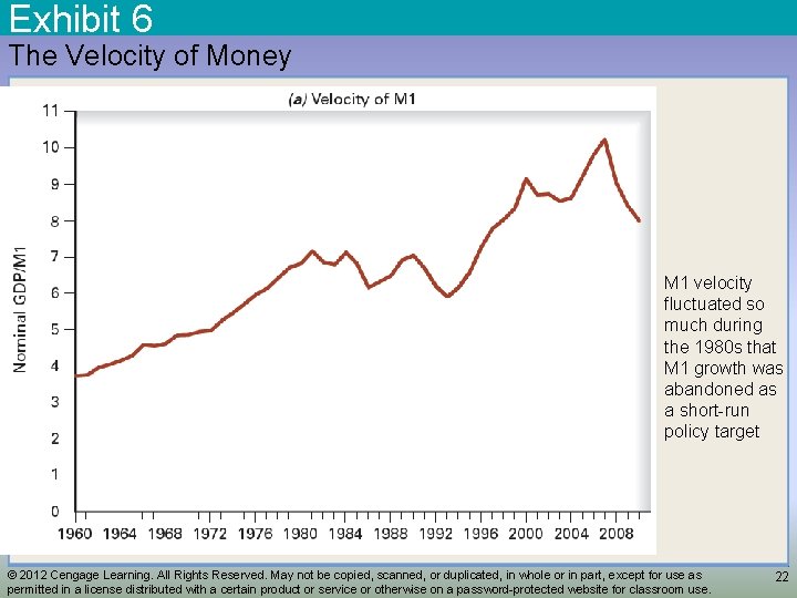 Exhibit 6 The Velocity of Money M 1 velocity fluctuated so much during the