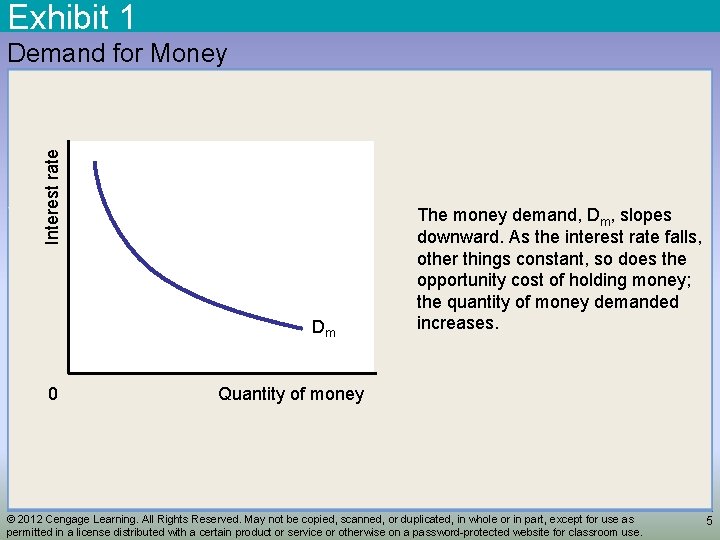 Exhibit 1 Interest rate Demand for Money Dm 0 The money demand, Dm, slopes