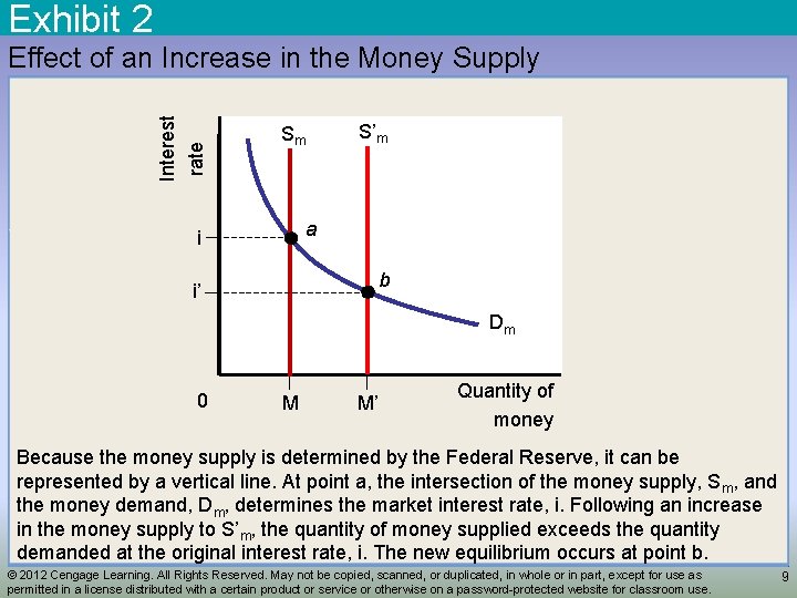 Exhibit 2 Interest rate Effect of an Increase in the Money Supply Sm S’m