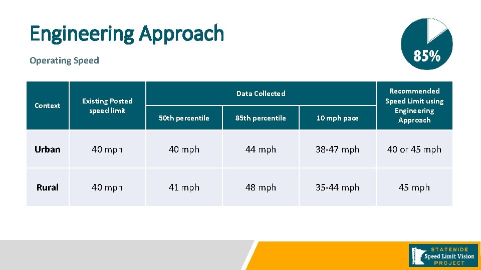 Engineering Approach Operating Speed Context Existing Posted speed limit 50 th percentile 85 th