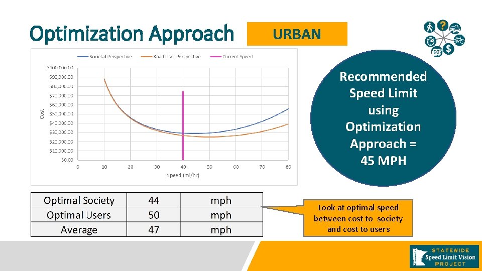 Optimization Approach URBAN Recommended Speed Limit using Optimization Approach = 45 MPH Look at Optimization Approach URBAN Recommended Speed Limit using Optimization Approach = 45 MPH Look at