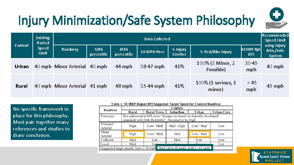 Injury Minimization/Safe System Philosophy Context Existing Posted Speed Limit Data Collected Roadway Recommended Speed