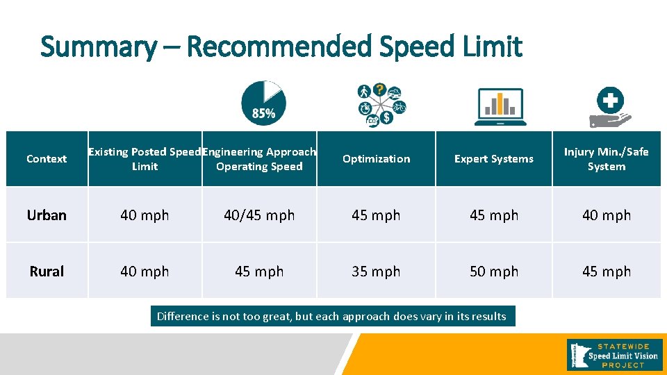 Summary – Recommended Speed Limit Context Existing Posted Speed Engineering Approach Limit Operating Speed