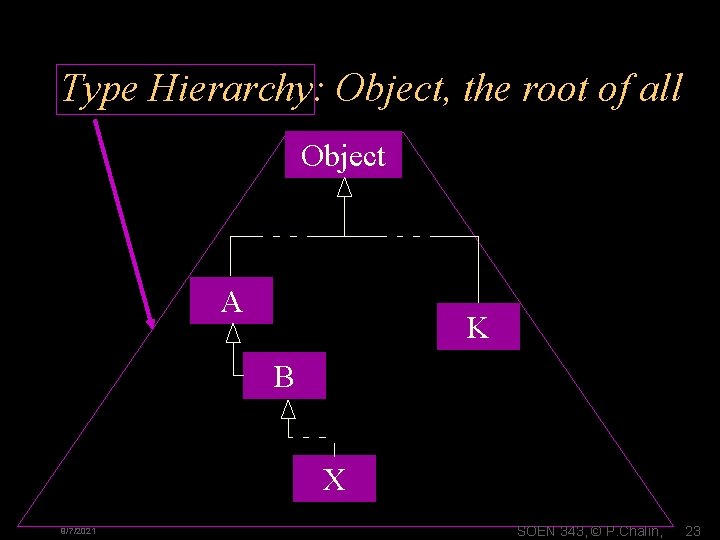 Type Hierarchy: Object, the root of all Object A K B X 9/7/2021 SOEN