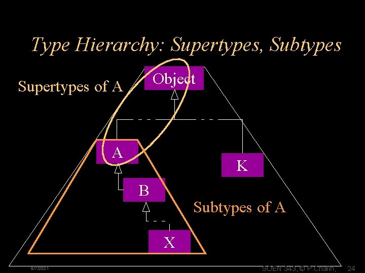 Type Hierarchy: Supertypes, Subtypes Object Supertypes of A A K B Subtypes of A