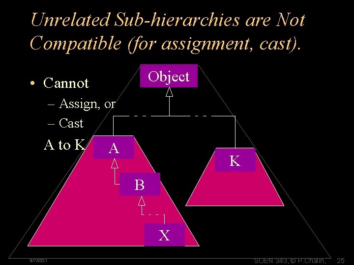 Unrelated Sub-hierarchies are Not Compatible (for assignment, cast). Object • Cannot – Assign, or