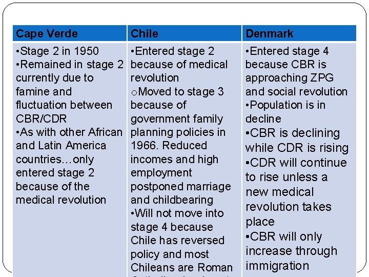 Cape Verde Chile Denmark • Stage 2 in 1950 • Remained in stage 2 Cape Verde Chile Denmark • Stage 2 in 1950 • Remained in stage 2