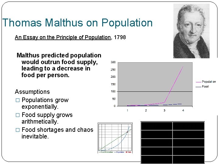 Thomas Malthus on Population An Essay on the Principle of Population, 1798 Malthus predicted Thomas Malthus on Population An Essay on the Principle of Population, 1798 Malthus predicted