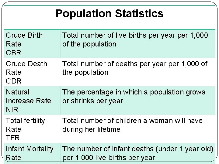 Population Statistics Crude Birth Rate CBR Total number of live births per year per Population Statistics Crude Birth Rate CBR Total number of live births per year per
