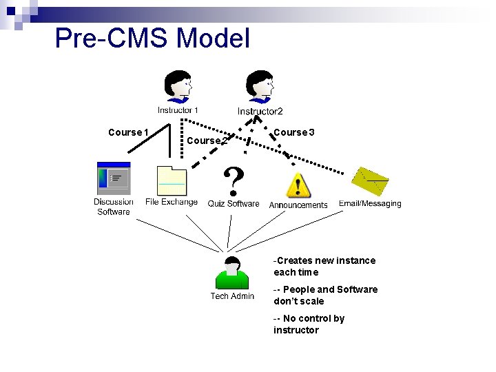 Pre-CMS Model Course 1 Course 2 Course 3 -Creates new instance each time --
