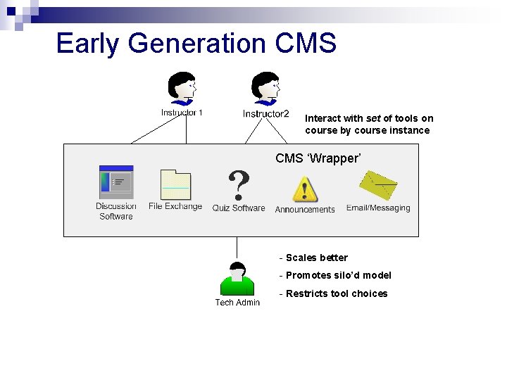 Early Generation CMS Interact with set of tools on course by course instance CMS