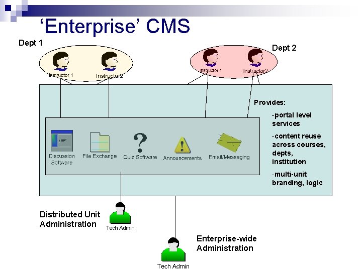 ‘Enterprise’ CMS Dept 1 Dept 2 Provides: -portal level services -content reuse across courses,