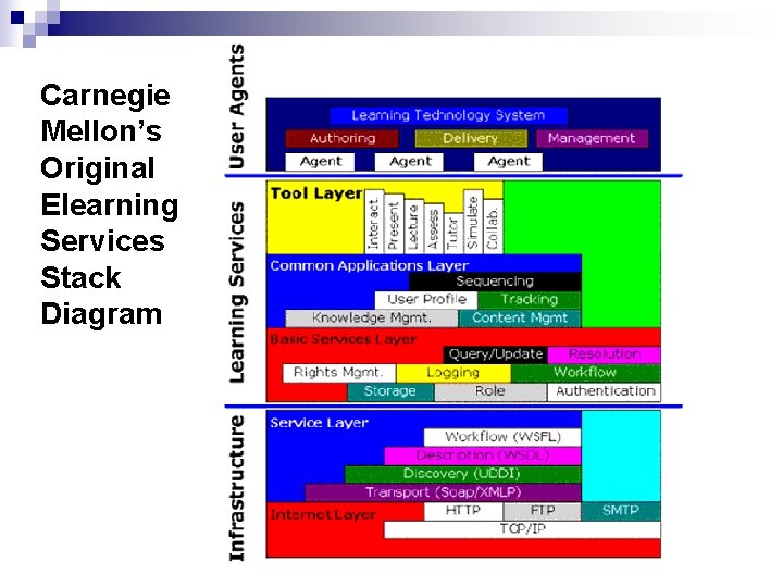 Carnegie Mellon’s Original Elearning Services Stack Diagram 