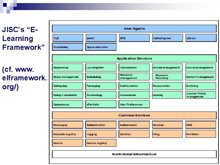 JISC’s “ELearning Framework” (cf. www. elframework. org/) 