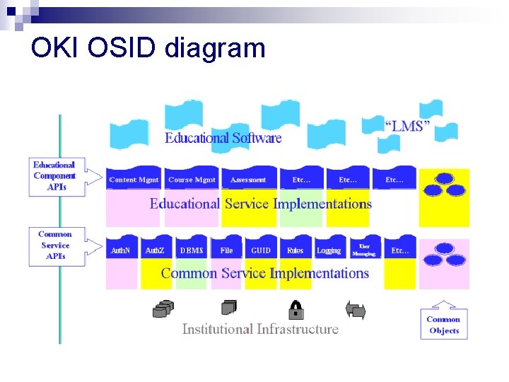 OKI OSID diagram 