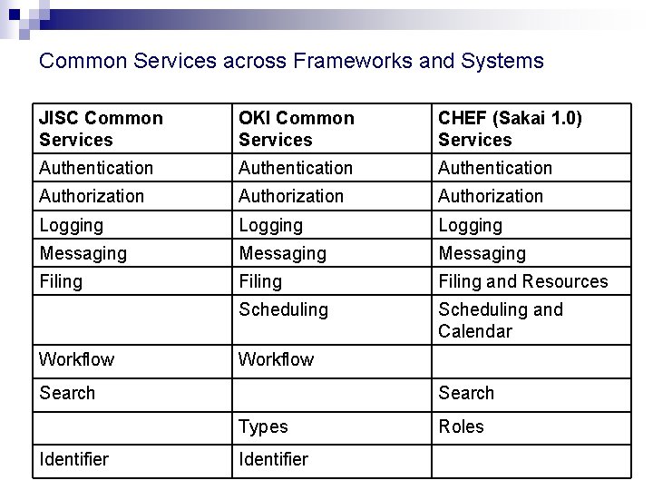 Common Services across Frameworks and Systems JISC Common Services OKI Common Services CHEF (Sakai