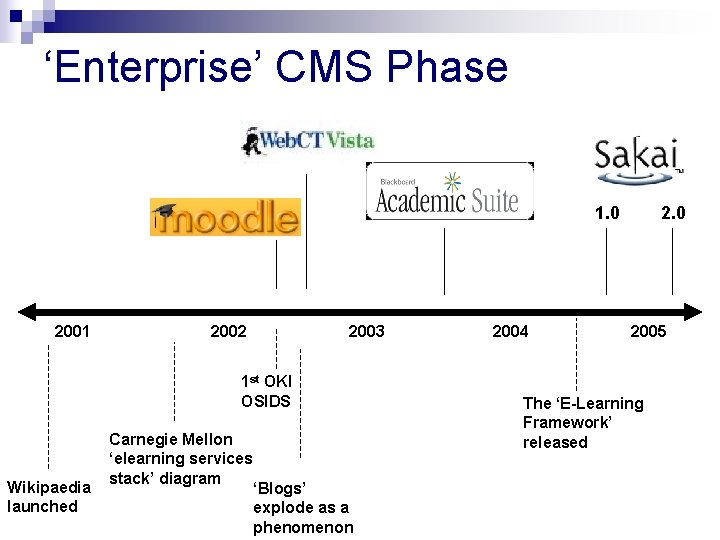 ‘Enterprise’ CMS Phase 1. 0 2001 2002 2003 1 st OKI OSIDS Wikipaedia launched