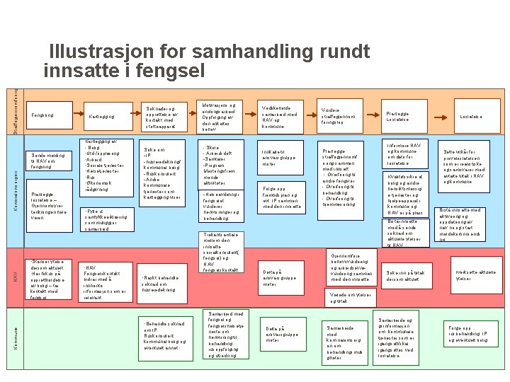 Straffegjennomføring Illustrasjon for samhandling rundt innsatte i fengsel Fengsling Kriminalomsorgen Sende melding til NAV