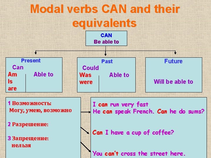 Modal verbs CAN and their equivalents CAN Be able to Present Can Am Is