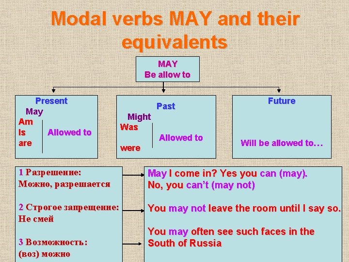 Modal verbs MAY and their equivalents MAY Be allow to Present May Am Is