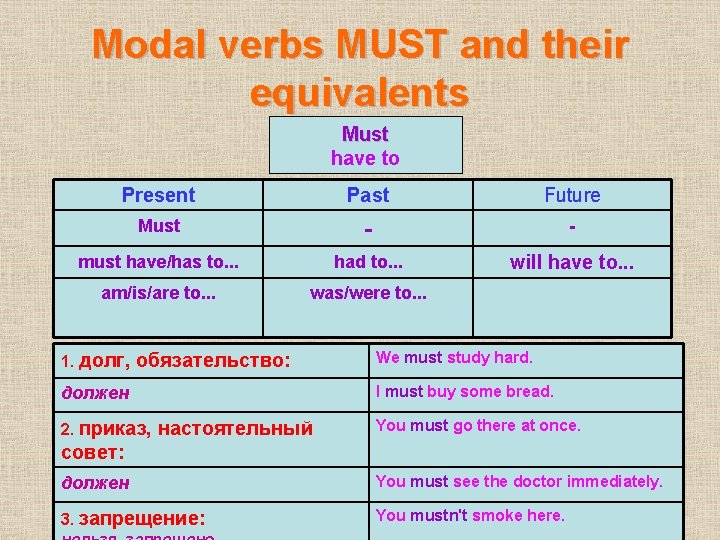 Modal verbs MUST and their equivalents Must have to Present Past Future Must -