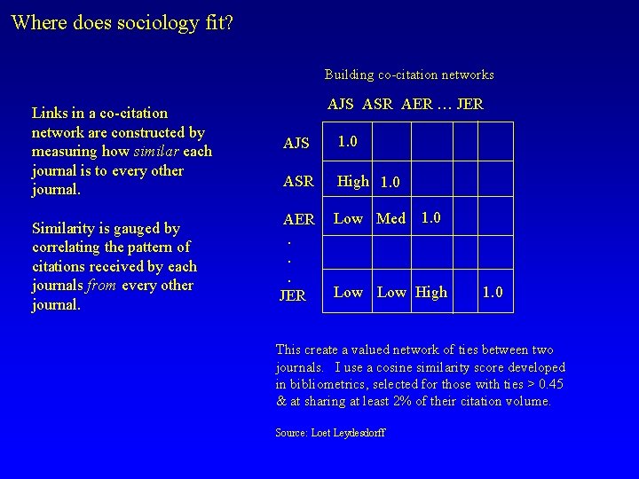 Where does sociology fit? Building co-citation networks Links in a co-citation network are constructed