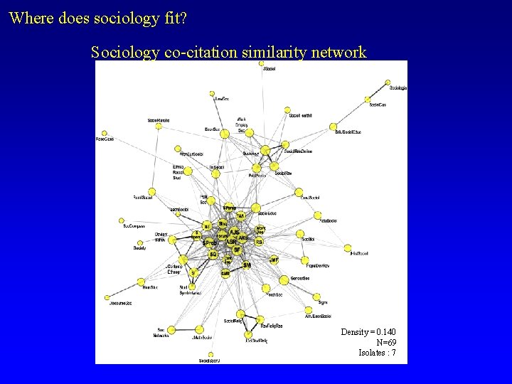Where does sociology fit? Sociology co-citation similarity network Density = 0. 140 N=69 Isolates