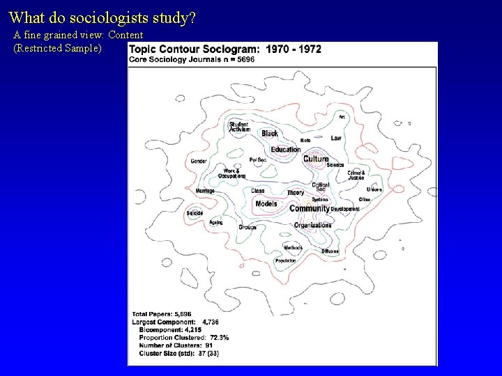 What do sociologists study? A fine grained view: Content (Restricted Sample) 